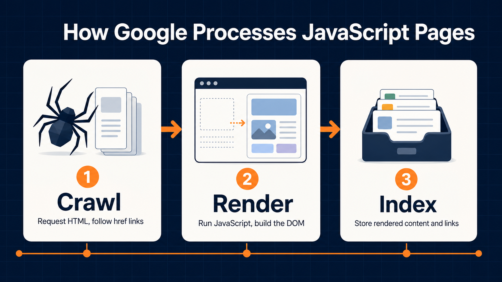 Three-stage diagram showing how Google processes JavaScript pages: crawl, render, and index.